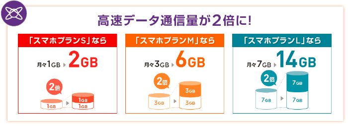 Y!mobile、月額500円の「データ容量2倍オプション」を8月1日より提供開始